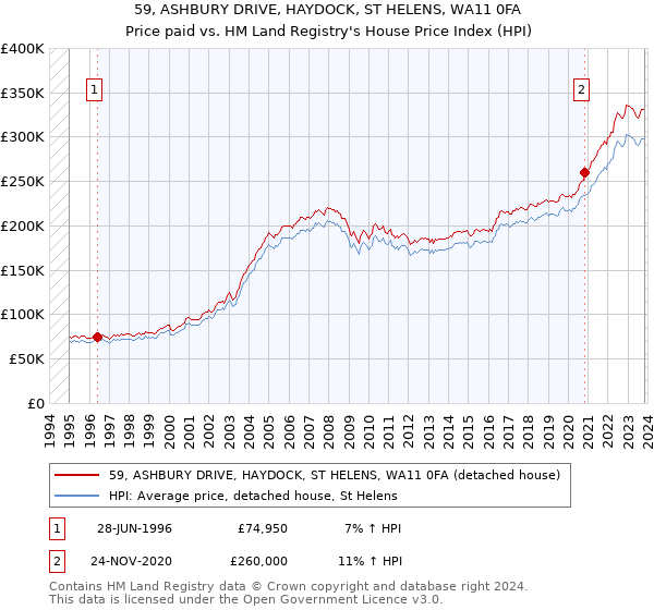 59, ASHBURY DRIVE, HAYDOCK, ST HELENS, WA11 0FA: Price paid vs HM Land Registry's House Price Index