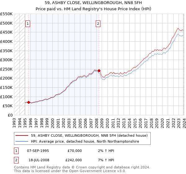59, ASHBY CLOSE, WELLINGBOROUGH, NN8 5FH: Price paid vs HM Land Registry's House Price Index