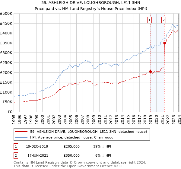 59, ASHLEIGH DRIVE, LOUGHBOROUGH, LE11 3HN: Price paid vs HM Land Registry's House Price Index
