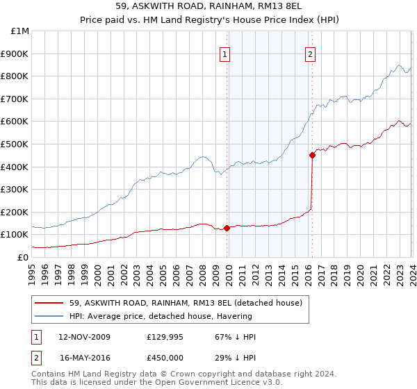 59, ASKWITH ROAD, RAINHAM, RM13 8EL: Price paid vs HM Land Registry's House Price Index