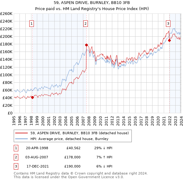 59, ASPEN DRIVE, BURNLEY, BB10 3FB: Price paid vs HM Land Registry's House Price Index