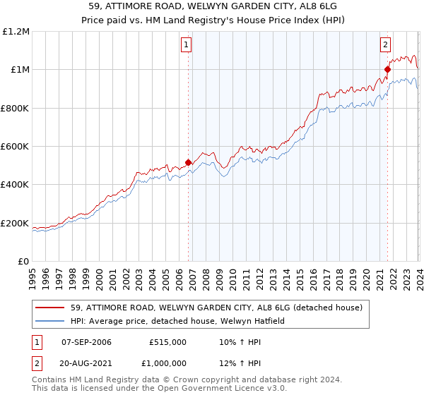 59, ATTIMORE ROAD, WELWYN GARDEN CITY, AL8 6LG: Price paid vs HM Land Registry's House Price Index