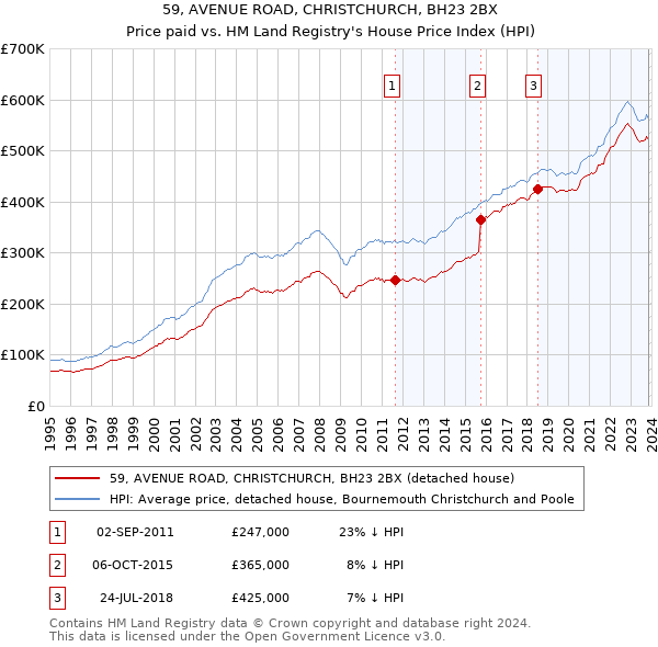 59, AVENUE ROAD, CHRISTCHURCH, BH23 2BX: Price paid vs HM Land Registry's House Price Index