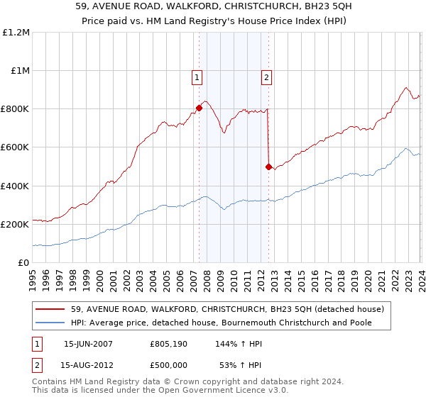 59, AVENUE ROAD, WALKFORD, CHRISTCHURCH, BH23 5QH: Price paid vs HM Land Registry's House Price Index