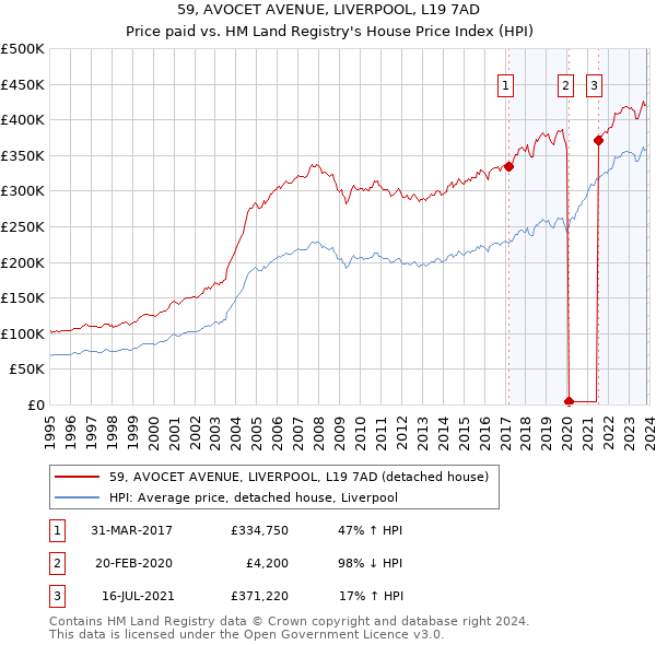 59, AVOCET AVENUE, LIVERPOOL, L19 7AD: Price paid vs HM Land Registry's House Price Index