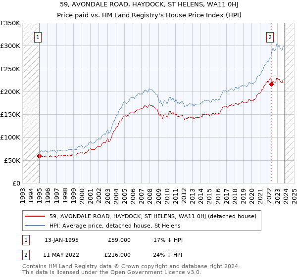 59, AVONDALE ROAD, HAYDOCK, ST HELENS, WA11 0HJ: Price paid vs HM Land Registry's House Price Index