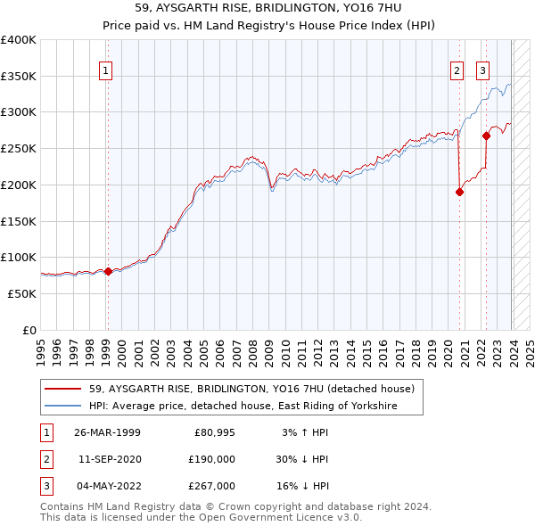 59, AYSGARTH RISE, BRIDLINGTON, YO16 7HU: Price paid vs HM Land Registry's House Price Index