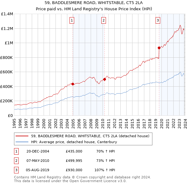59, BADDLESMERE ROAD, WHITSTABLE, CT5 2LA: Price paid vs HM Land Registry's House Price Index