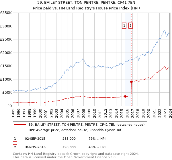 59, BAILEY STREET, TON PENTRE, PENTRE, CF41 7EN: Price paid vs HM Land Registry's House Price Index