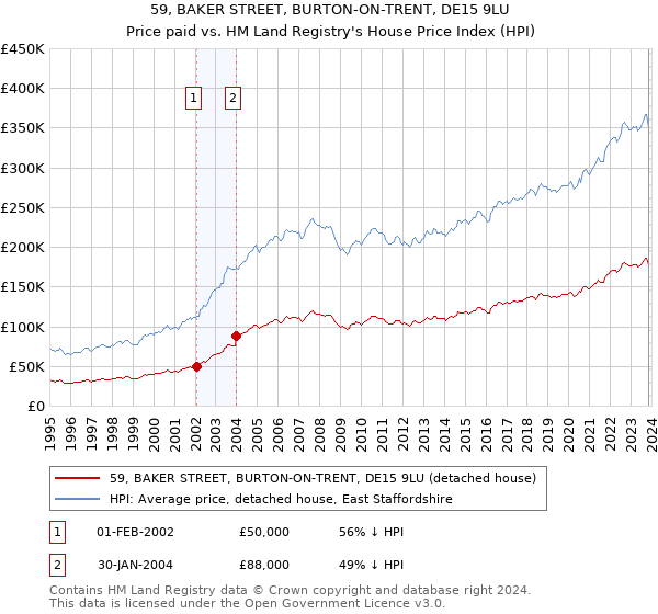 59, BAKER STREET, BURTON-ON-TRENT, DE15 9LU: Price paid vs HM Land Registry's House Price Index