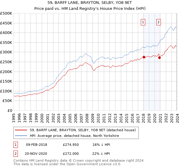 59, BARFF LANE, BRAYTON, SELBY, YO8 9ET: Price paid vs HM Land Registry's House Price Index