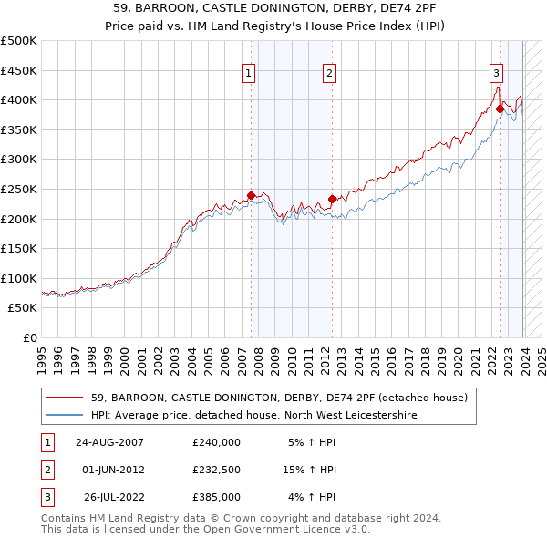 59, BARROON, CASTLE DONINGTON, DERBY, DE74 2PF: Price paid vs HM Land Registry's House Price Index