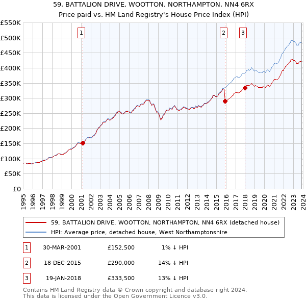 59, BATTALION DRIVE, WOOTTON, NORTHAMPTON, NN4 6RX: Price paid vs HM Land Registry's House Price Index