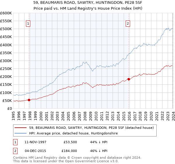 59, BEAUMARIS ROAD, SAWTRY, HUNTINGDON, PE28 5SF: Price paid vs HM Land Registry's House Price Index
