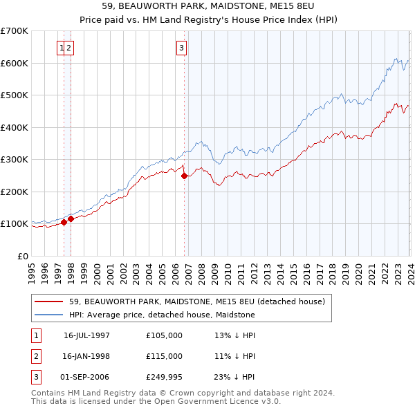 59, BEAUWORTH PARK, MAIDSTONE, ME15 8EU: Price paid vs HM Land Registry's House Price Index