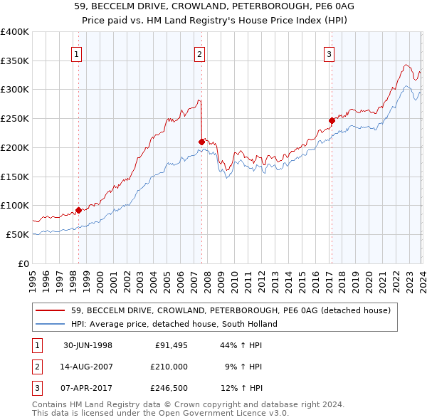 59, BECCELM DRIVE, CROWLAND, PETERBOROUGH, PE6 0AG: Price paid vs HM Land Registry's House Price Index