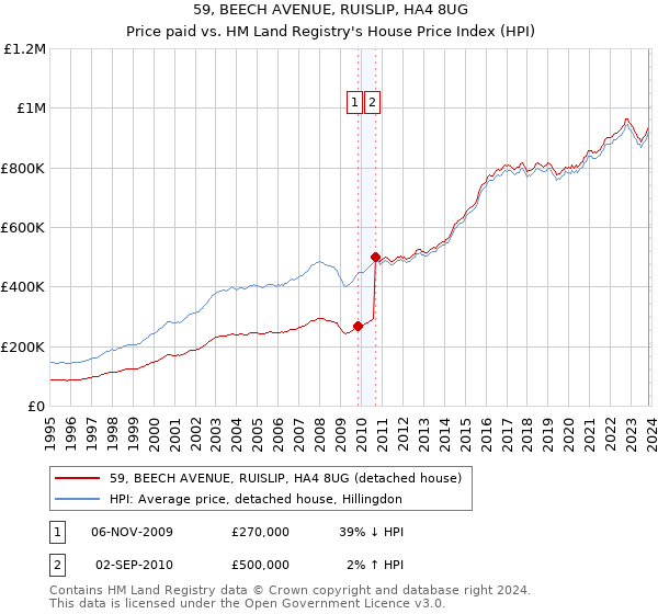 59, BEECH AVENUE, RUISLIP, HA4 8UG: Price paid vs HM Land Registry's House Price Index
