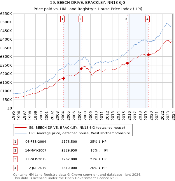 59, BEECH DRIVE, BRACKLEY, NN13 6JG: Price paid vs HM Land Registry's House Price Index