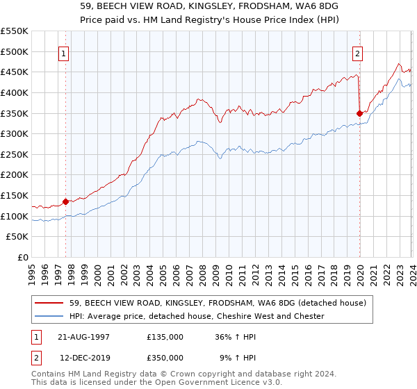 59, BEECH VIEW ROAD, KINGSLEY, FRODSHAM, WA6 8DG: Price paid vs HM Land Registry's House Price Index