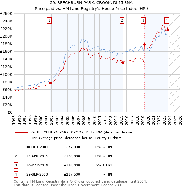 59, BEECHBURN PARK, CROOK, DL15 8NA: Price paid vs HM Land Registry's House Price Index