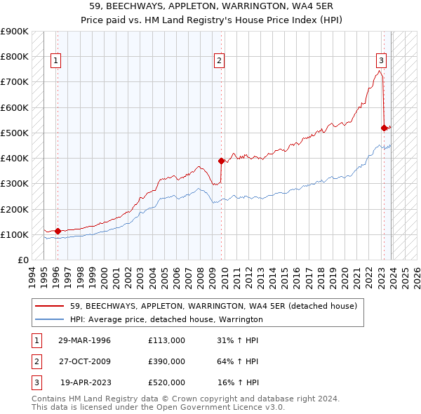 59, BEECHWAYS, APPLETON, WARRINGTON, WA4 5ER: Price paid vs HM Land Registry's House Price Index
