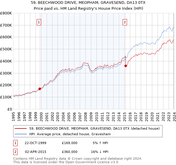 59, BEECHWOOD DRIVE, MEOPHAM, GRAVESEND, DA13 0TX: Price paid vs HM Land Registry's House Price Index