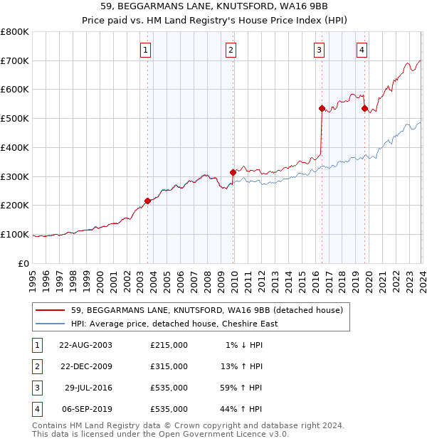 59, BEGGARMANS LANE, KNUTSFORD, WA16 9BB: Price paid vs HM Land Registry's House Price Index