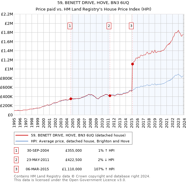 59, BENETT DRIVE, HOVE, BN3 6UQ: Price paid vs HM Land Registry's House Price Index