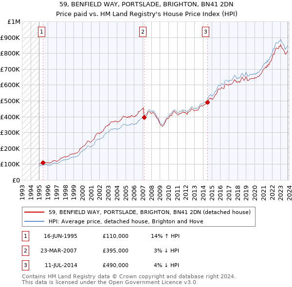 59, BENFIELD WAY, PORTSLADE, BRIGHTON, BN41 2DN: Price paid vs HM Land Registry's House Price Index