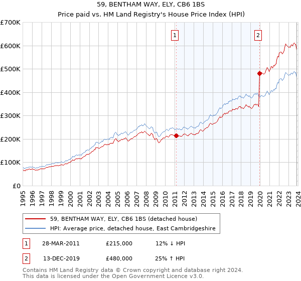 59, BENTHAM WAY, ELY, CB6 1BS: Price paid vs HM Land Registry's House Price Index