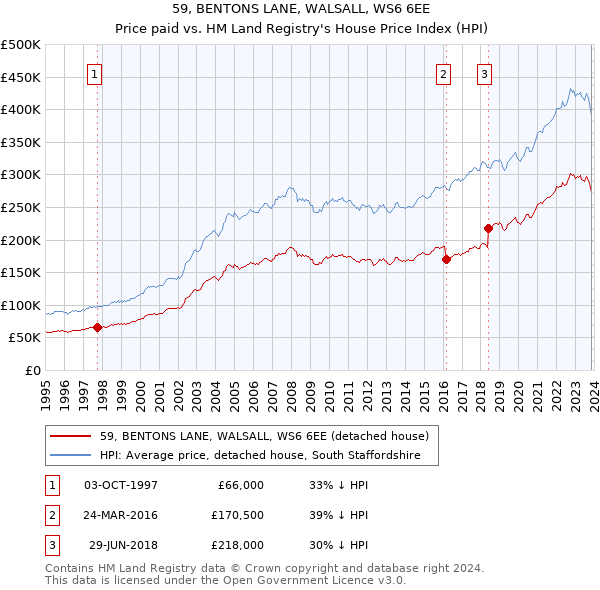 59, BENTONS LANE, WALSALL, WS6 6EE: Price paid vs HM Land Registry's House Price Index