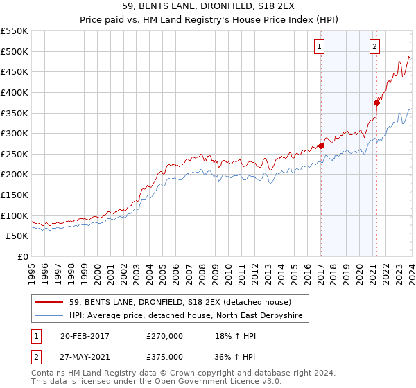 59, BENTS LANE, DRONFIELD, S18 2EX: Price paid vs HM Land Registry's House Price Index