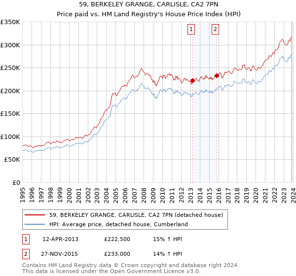 59, BERKELEY GRANGE, CARLISLE, CA2 7PN: Price paid vs HM Land Registry's House Price Index