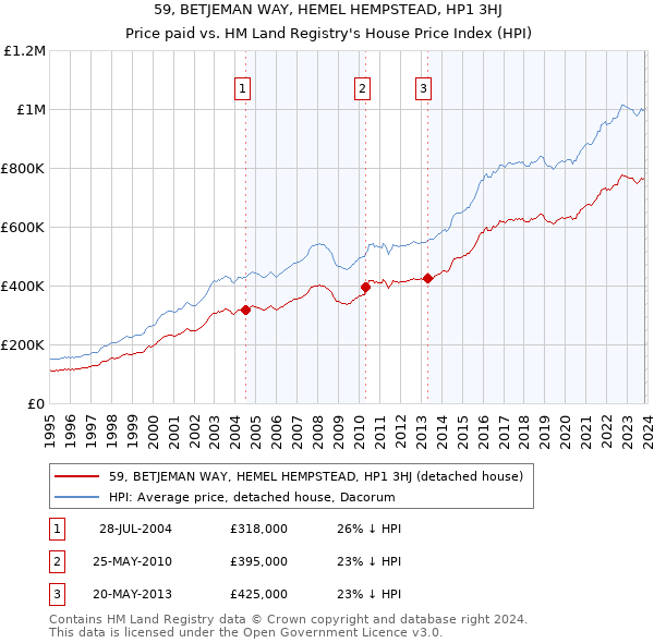 59, BETJEMAN WAY, HEMEL HEMPSTEAD, HP1 3HJ: Price paid vs HM Land Registry's House Price Index
