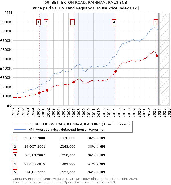 59, BETTERTON ROAD, RAINHAM, RM13 8NB: Price paid vs HM Land Registry's House Price Index