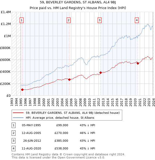59, BEVERLEY GARDENS, ST ALBANS, AL4 9BJ: Price paid vs HM Land Registry's House Price Index