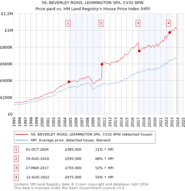 59, BEVERLEY ROAD, LEAMINGTON SPA, CV32 6PW: Price paid vs HM Land Registry's House Price Index