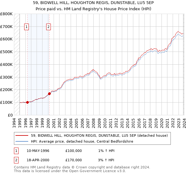 59, BIDWELL HILL, HOUGHTON REGIS, DUNSTABLE, LU5 5EP: Price paid vs HM Land Registry's House Price Index