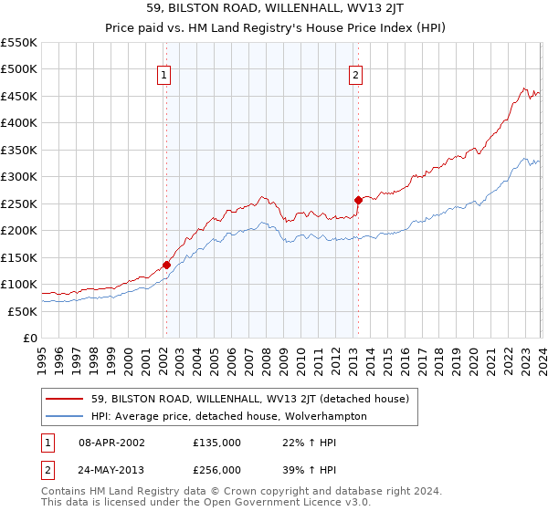 59, BILSTON ROAD, WILLENHALL, WV13 2JT: Price paid vs HM Land Registry's House Price Index