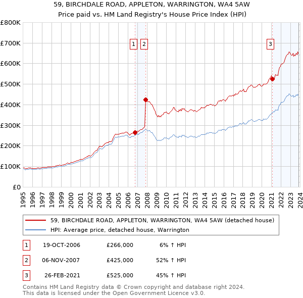 59, BIRCHDALE ROAD, APPLETON, WARRINGTON, WA4 5AW: Price paid vs HM Land Registry's House Price Index