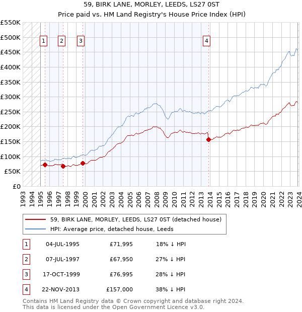59, BIRK LANE, MORLEY, LEEDS, LS27 0ST: Price paid vs HM Land Registry's House Price Index