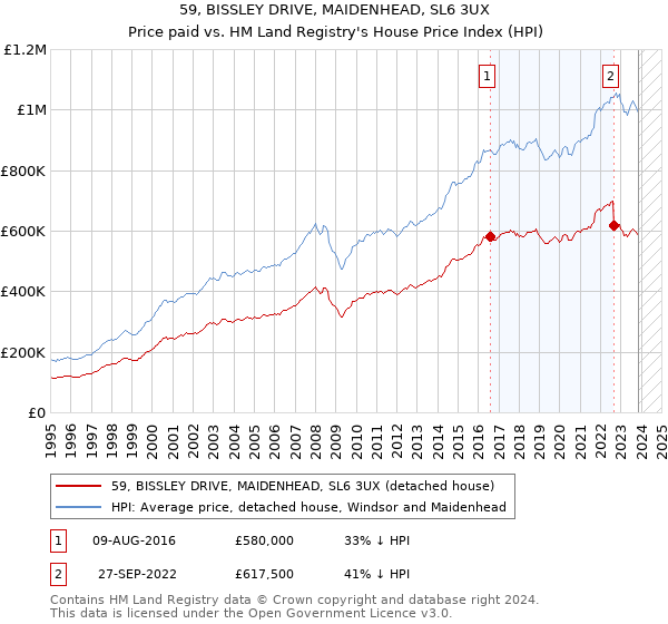 59, BISSLEY DRIVE, MAIDENHEAD, SL6 3UX: Price paid vs HM Land Registry's House Price Index