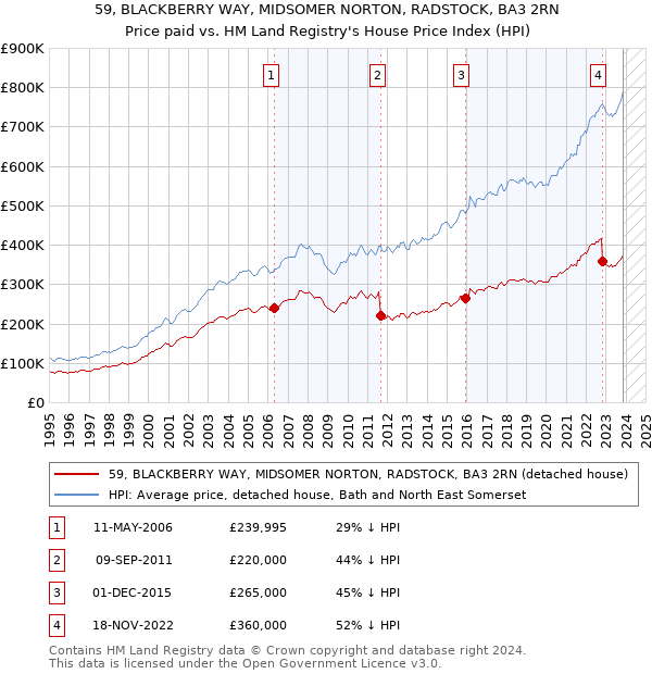 59, BLACKBERRY WAY, MIDSOMER NORTON, RADSTOCK, BA3 2RN: Price paid vs HM Land Registry's House Price Index