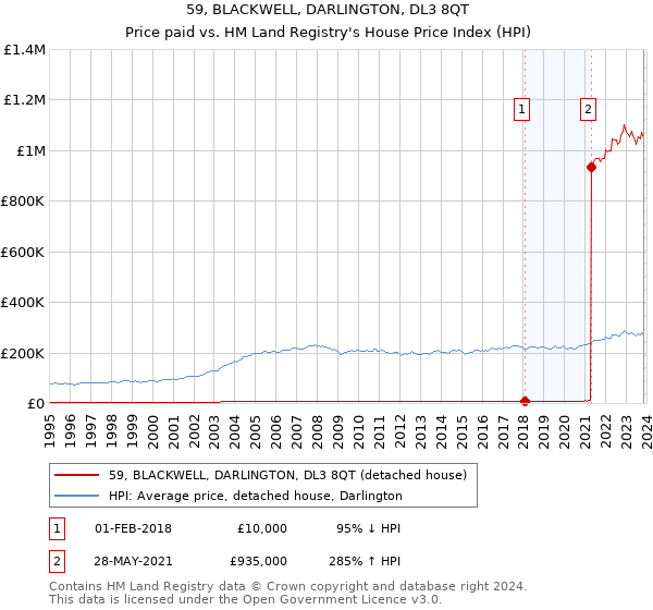 59, BLACKWELL, DARLINGTON, DL3 8QT: Price paid vs HM Land Registry's House Price Index