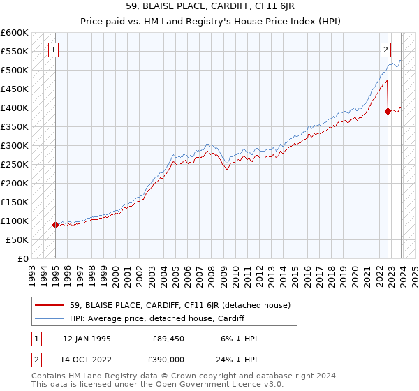 59, BLAISE PLACE, CARDIFF, CF11 6JR: Price paid vs HM Land Registry's House Price Index