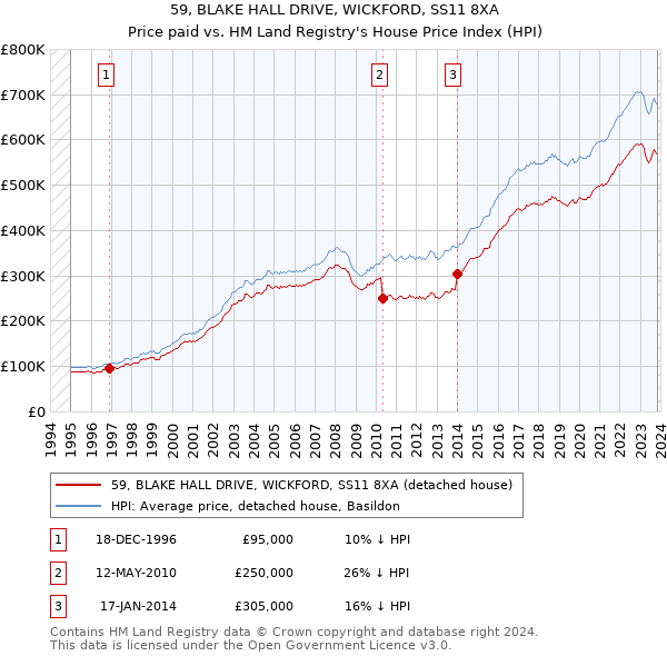 59, BLAKE HALL DRIVE, WICKFORD, SS11 8XA: Price paid vs HM Land Registry's House Price Index