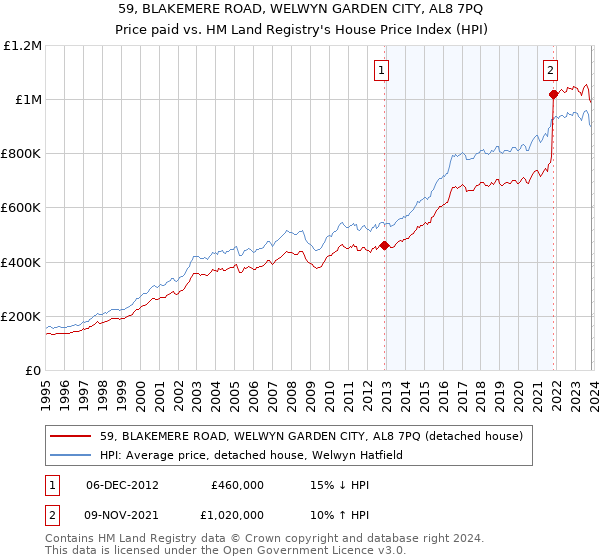 59, BLAKEMERE ROAD, WELWYN GARDEN CITY, AL8 7PQ: Price paid vs HM Land Registry's House Price Index