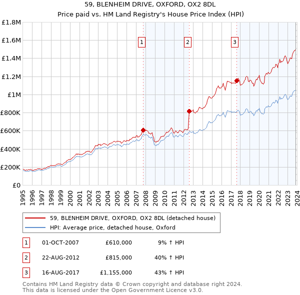 59, BLENHEIM DRIVE, OXFORD, OX2 8DL: Price paid vs HM Land Registry's House Price Index