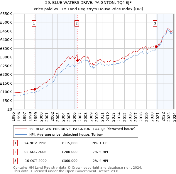 59, BLUE WATERS DRIVE, PAIGNTON, TQ4 6JF: Price paid vs HM Land Registry's House Price Index