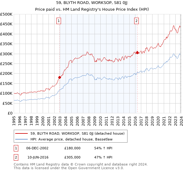 59, BLYTH ROAD, WORKSOP, S81 0JJ: Price paid vs HM Land Registry's House Price Index